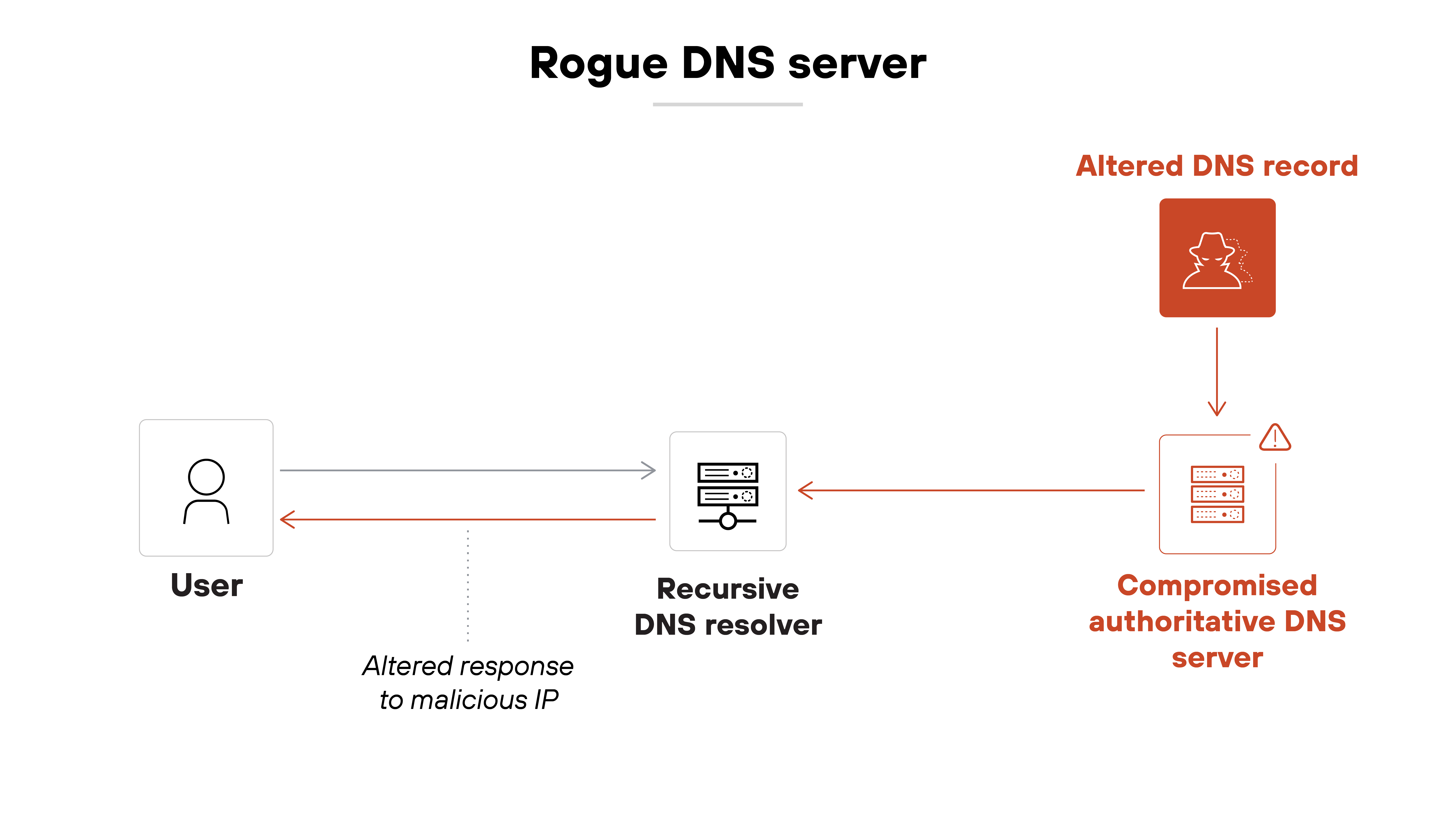 Architecture diagram titled 'Rogue DNS server' illustrates a DNS resolution flow involving a user, a recursive DNS resolver, and a compromised authoritative DNS server. The user sends a query to the recursive DNS resolver, which then queries the authoritative DNS server. The authoritative server has been compromised, as indicated by an icon labeled 'Altered DNS record' above it. The server responds with a forged DNS record, sending an altered response that resolves to a malicious IP. The recursive resolver relays this malicious response back to the user. A dotted line between the resolver and the user is labeled 'Altered response to malicious IP.'